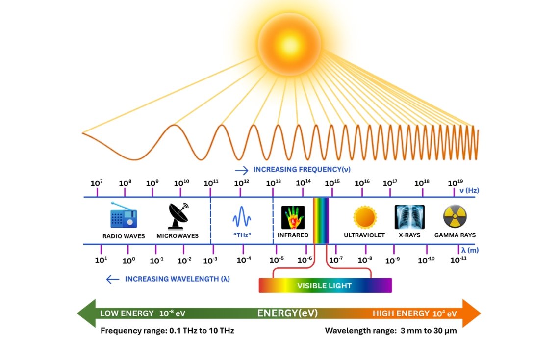 Understanding Terahertz Waves: The Science, Applications & Technology