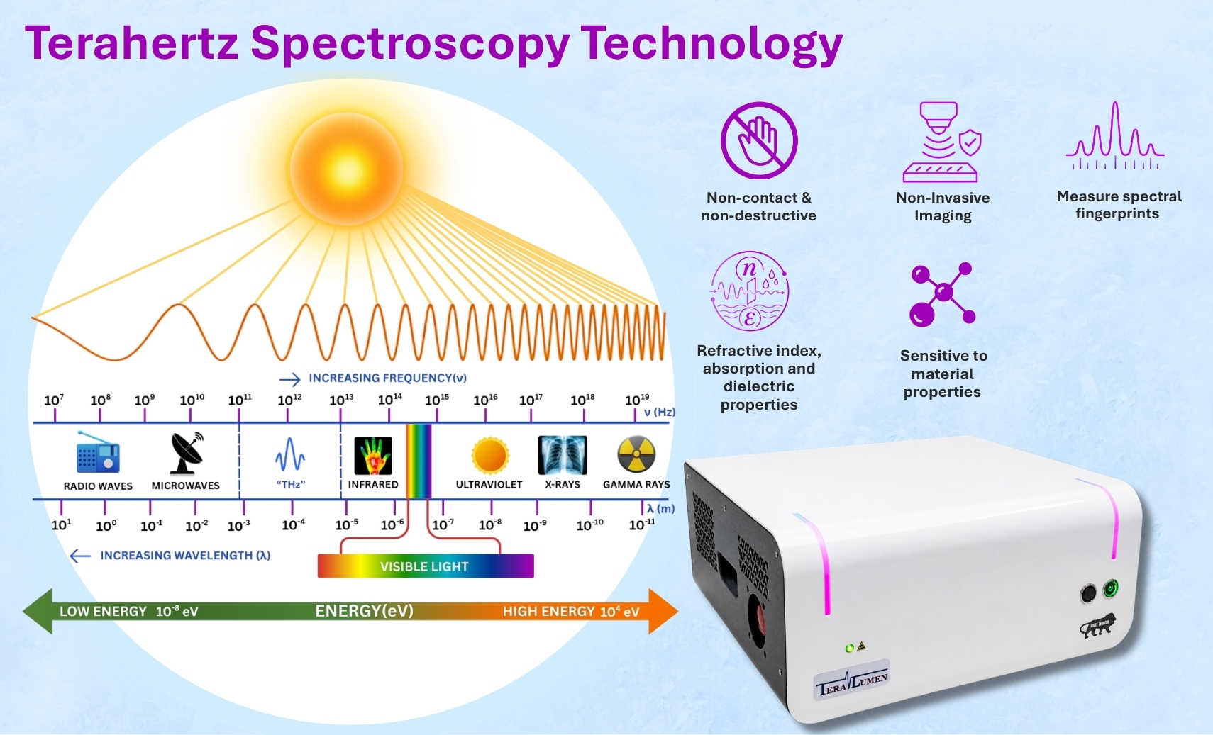 terahertz technology THz applications electromagnetic spectrum diagram