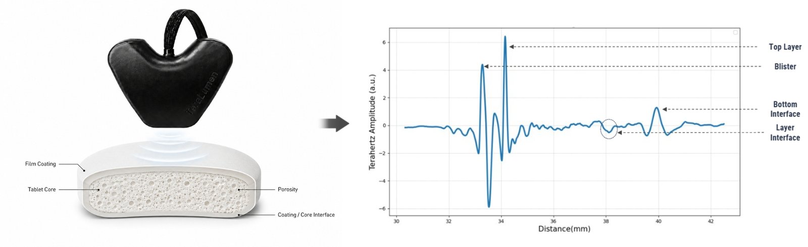 Terahertz inspection workflow diagram for pharmaceutical tablets