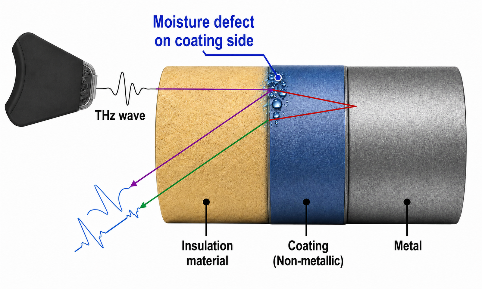 Terahertz inspection illustration for Oil and Gas pipelines and coatings