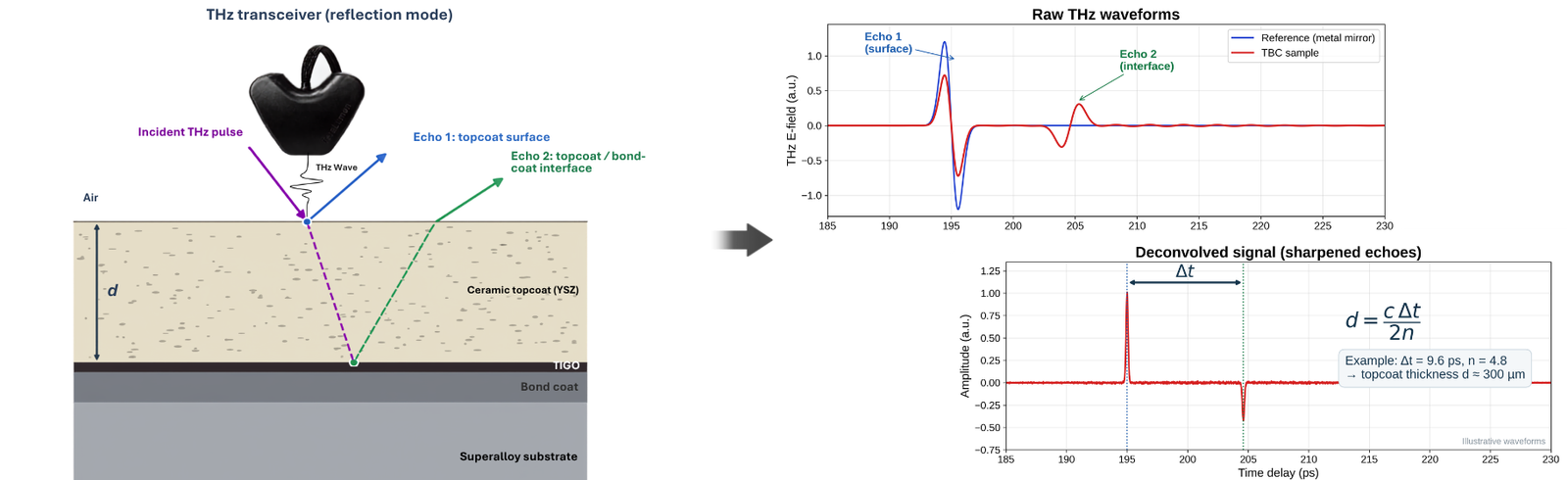 Terahertz inspection workflow diagram for Thermal Barrier Coating inspection